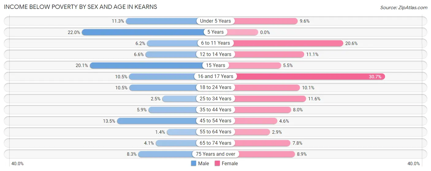 Income Below Poverty by Sex and Age in Kearns