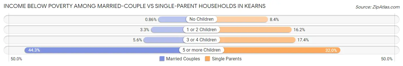Income Below Poverty Among Married-Couple vs Single-Parent Households in Kearns