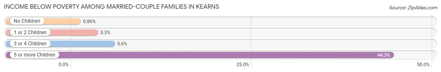 Income Below Poverty Among Married-Couple Families in Kearns