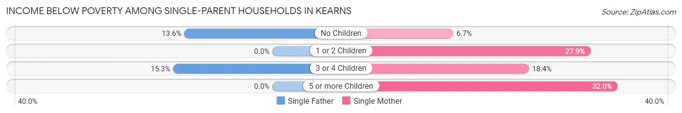 Income Below Poverty Among Single-Parent Households in Kearns