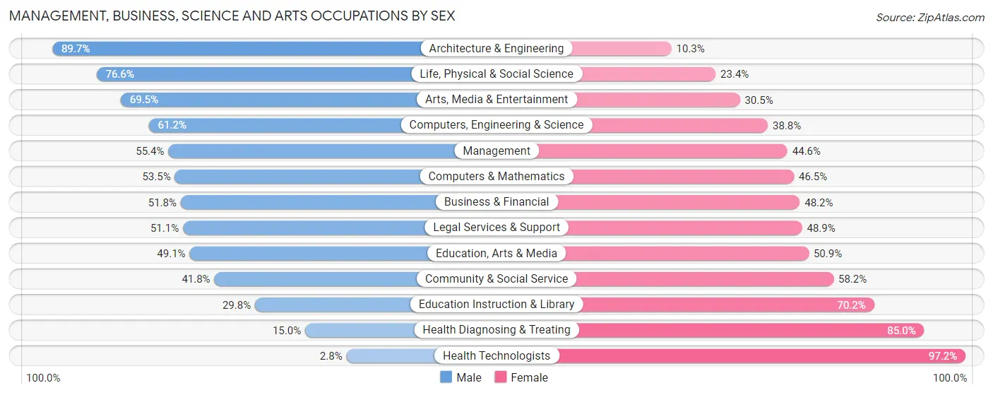 Management, Business, Science and Arts Occupations by Sex in Kearns