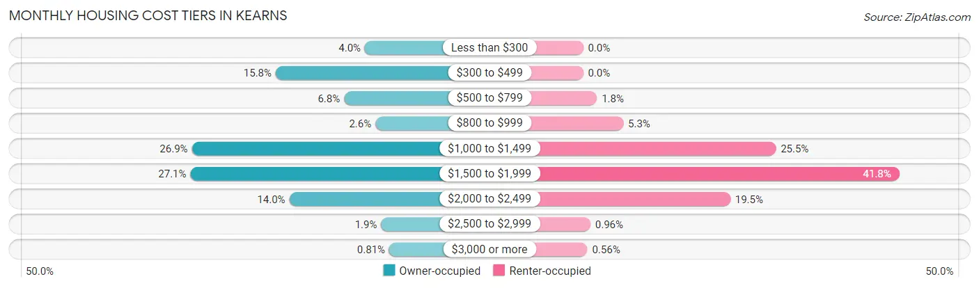Monthly Housing Cost Tiers in Kearns