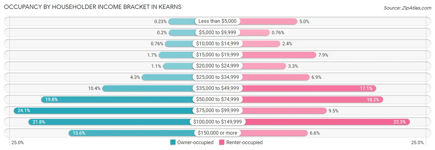 Occupancy by Householder Income Bracket in Kearns