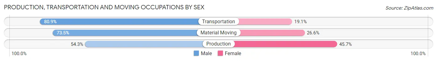 Production, Transportation and Moving Occupations by Sex in Kearns