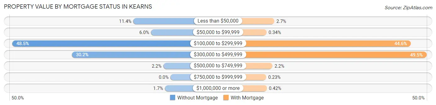Property Value by Mortgage Status in Kearns