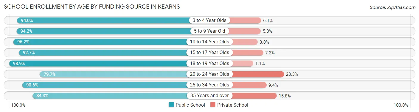 School Enrollment by Age by Funding Source in Kearns