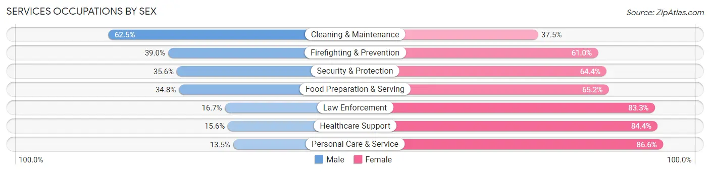 Services Occupations by Sex in Kearns