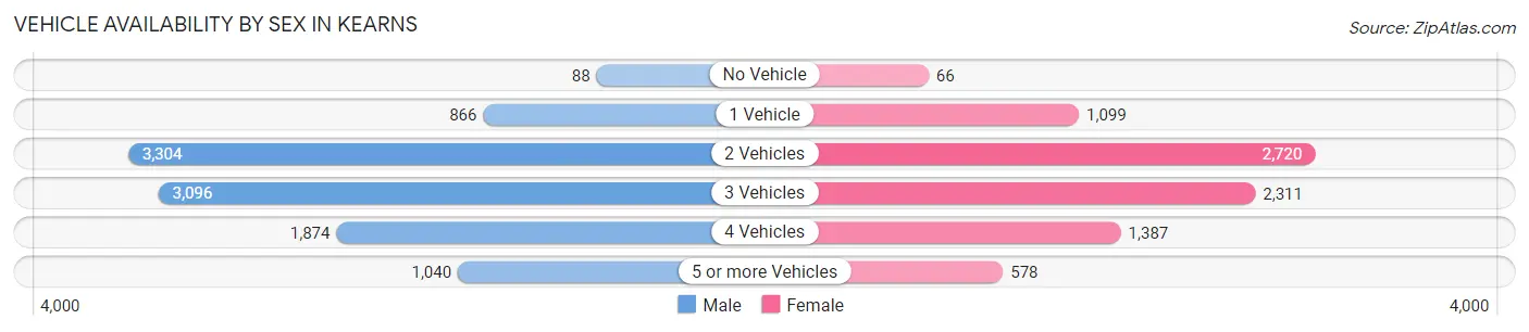 Vehicle Availability by Sex in Kearns