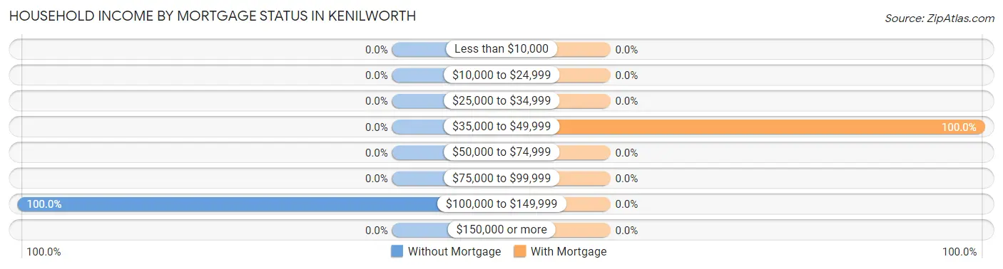 Household Income by Mortgage Status in Kenilworth
