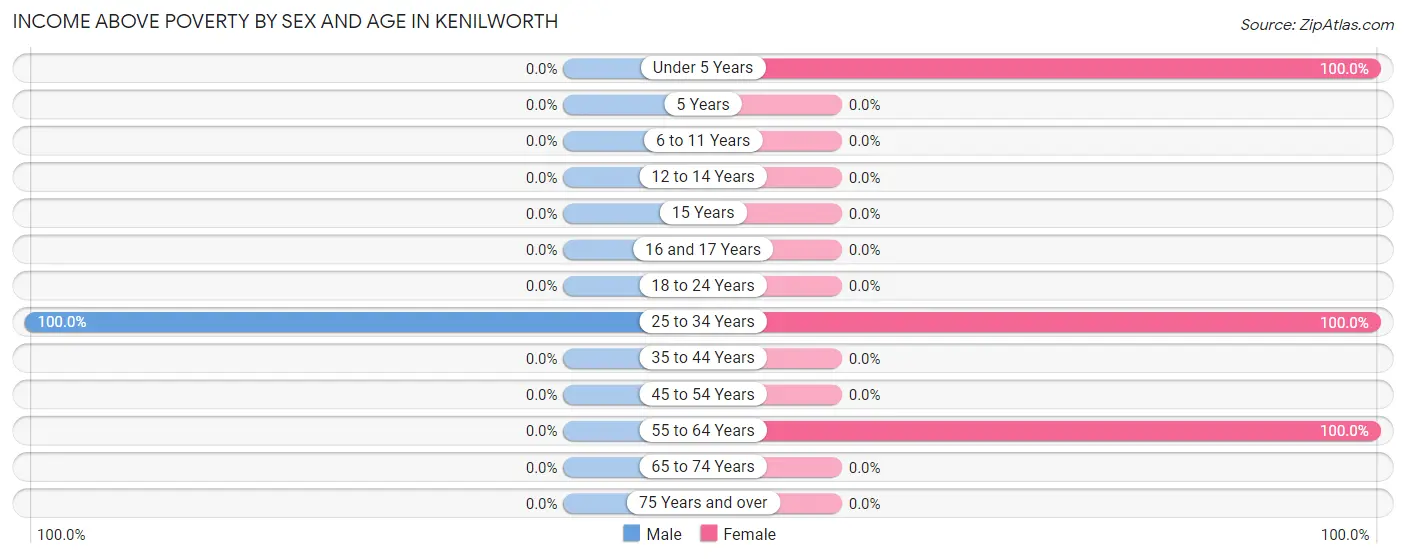 Income Above Poverty by Sex and Age in Kenilworth
