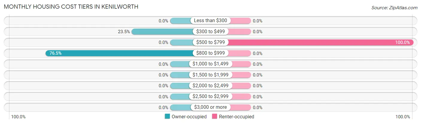 Monthly Housing Cost Tiers in Kenilworth