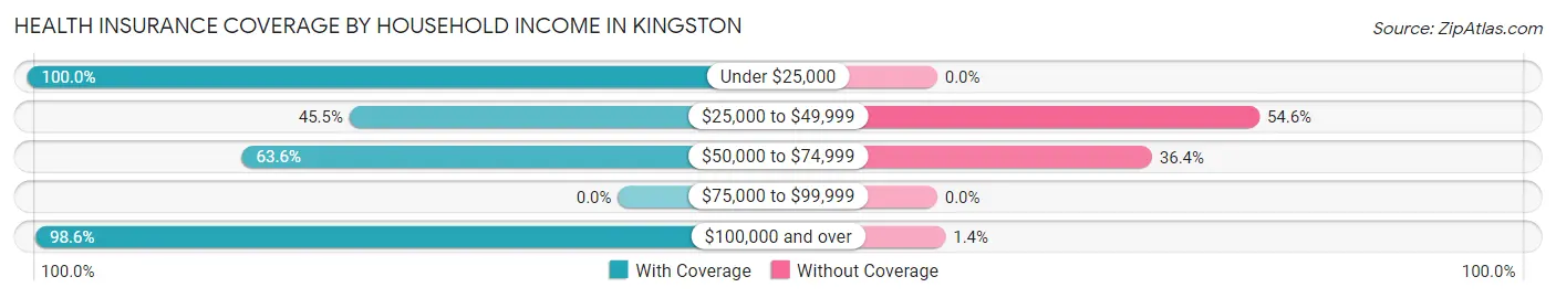 Health Insurance Coverage by Household Income in Kingston