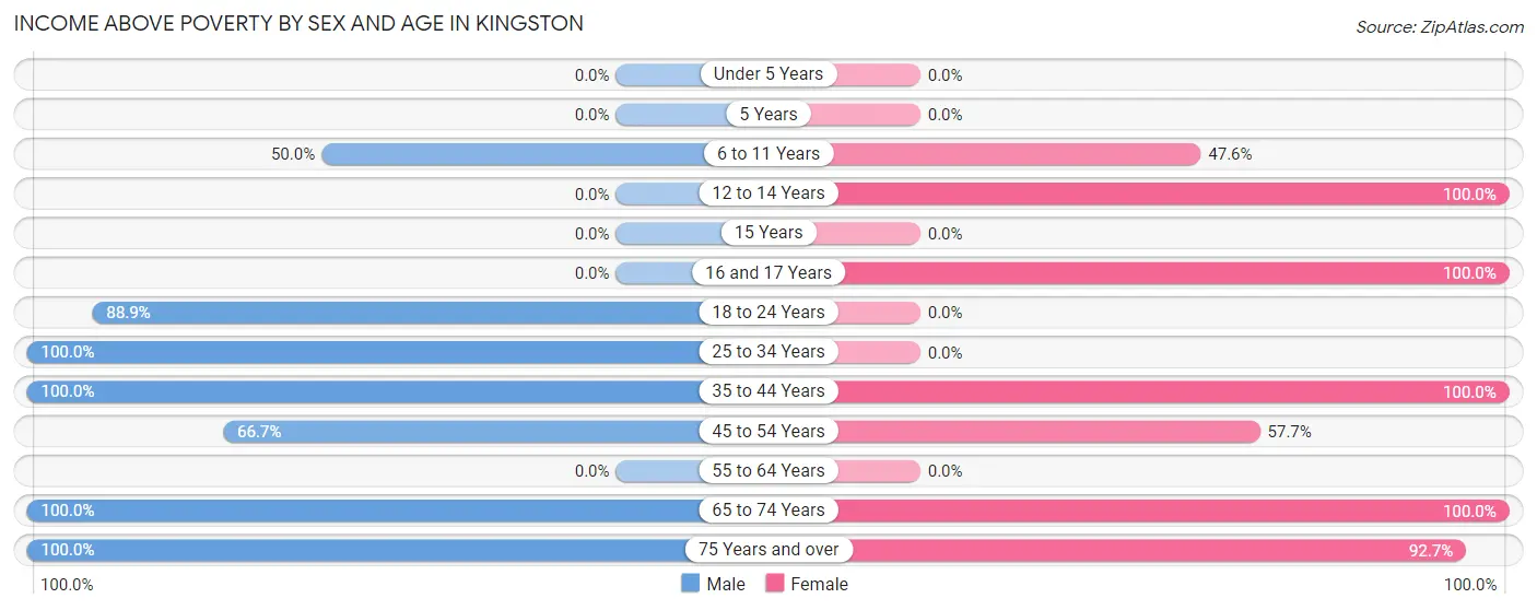 Income Above Poverty by Sex and Age in Kingston