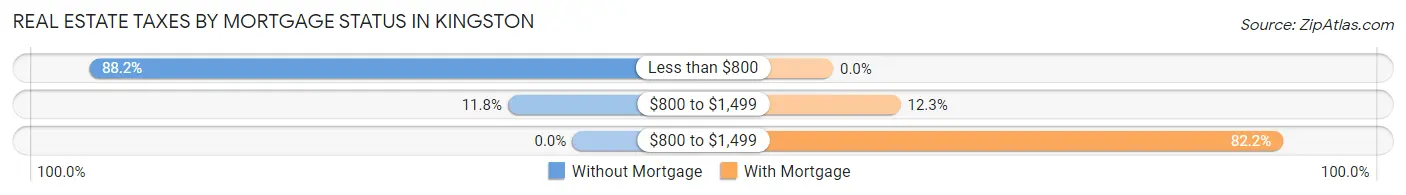 Real Estate Taxes by Mortgage Status in Kingston