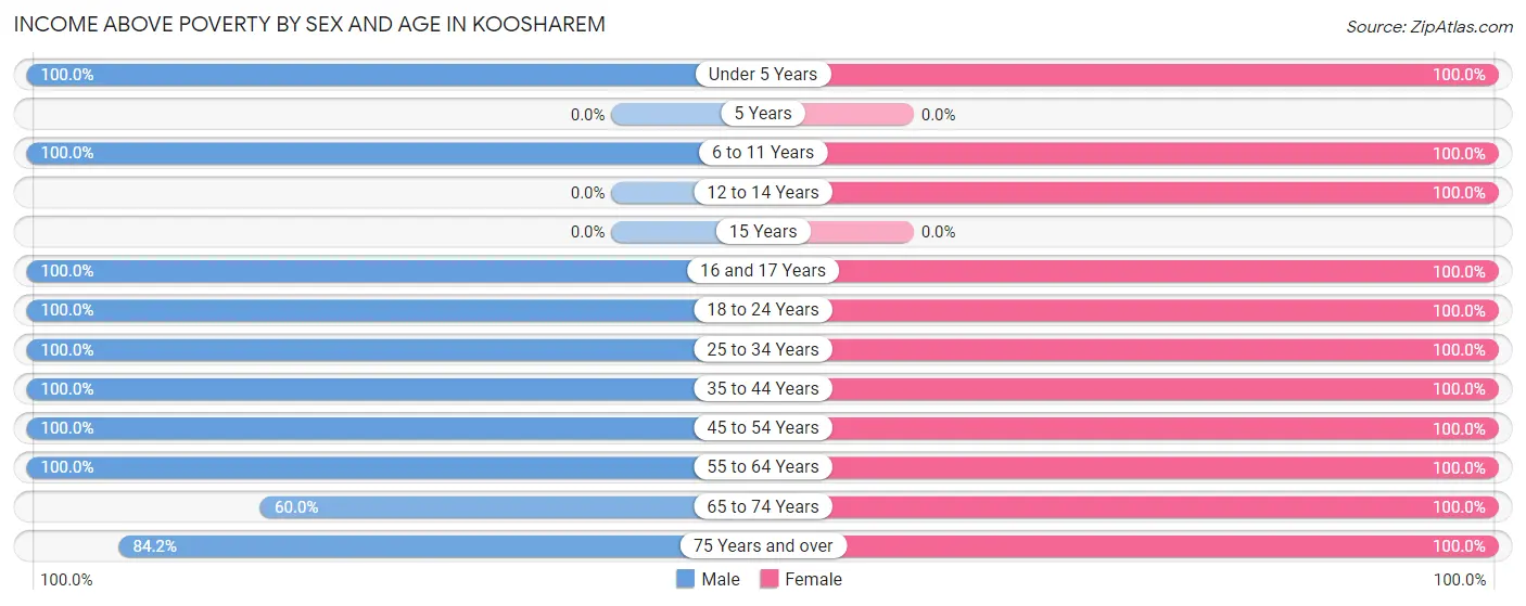 Income Above Poverty by Sex and Age in Koosharem