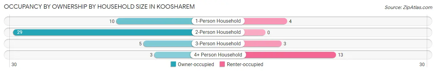 Occupancy by Ownership by Household Size in Koosharem