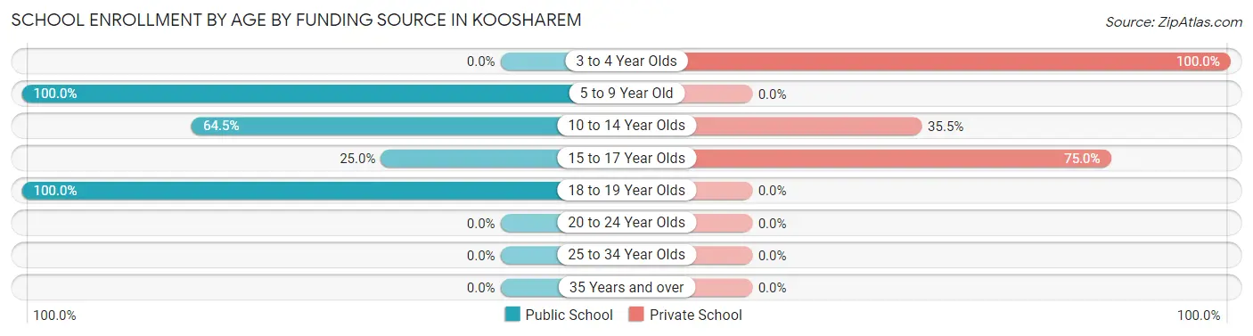 School Enrollment by Age by Funding Source in Koosharem