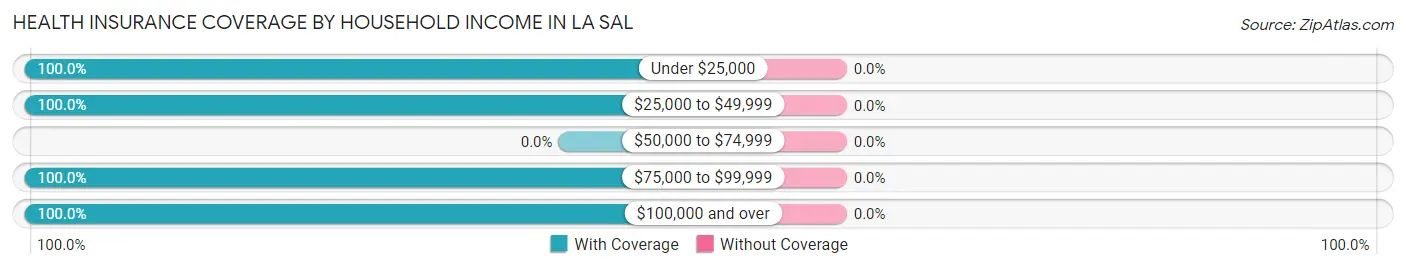 Health Insurance Coverage by Household Income in La Sal