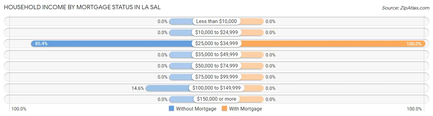 Household Income by Mortgage Status in La Sal