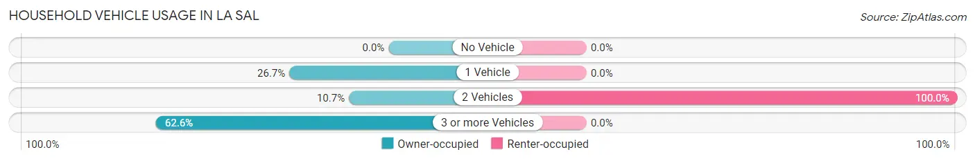 Household Vehicle Usage in La Sal
