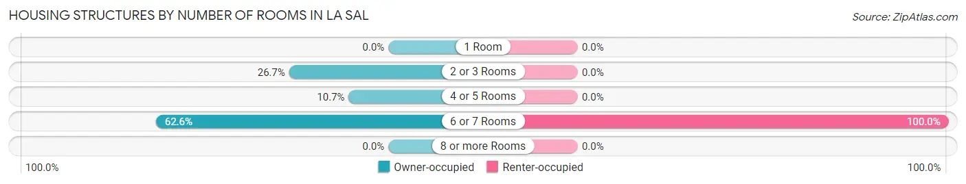 Housing Structures by Number of Rooms in La Sal