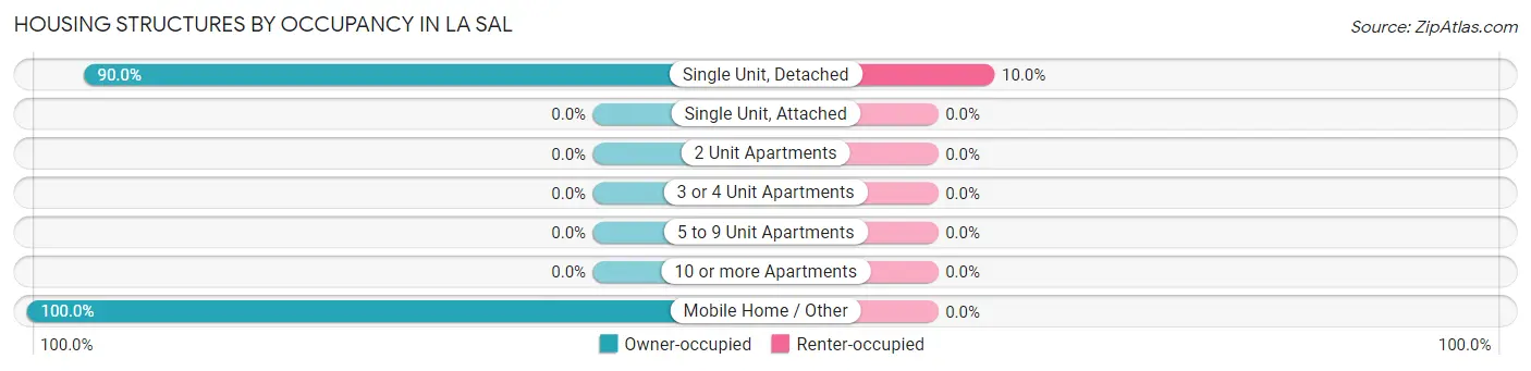Housing Structures by Occupancy in La Sal