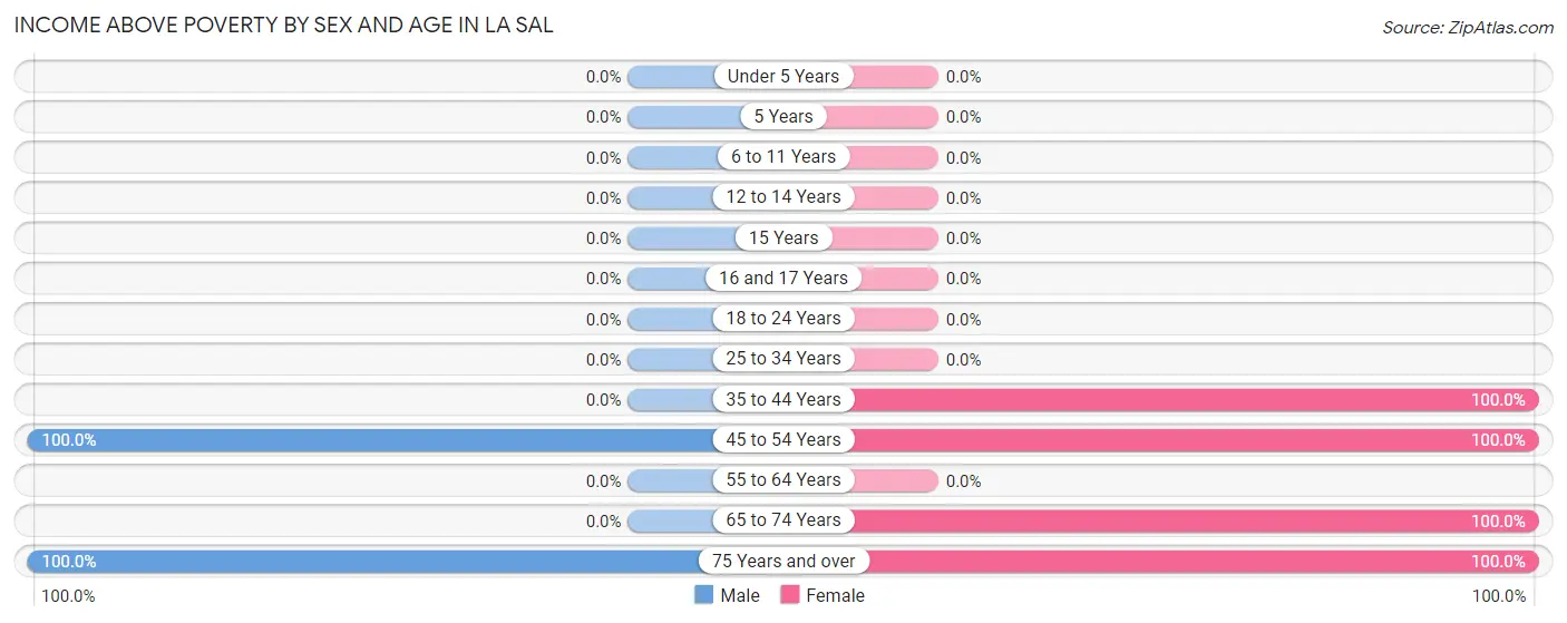 Income Above Poverty by Sex and Age in La Sal