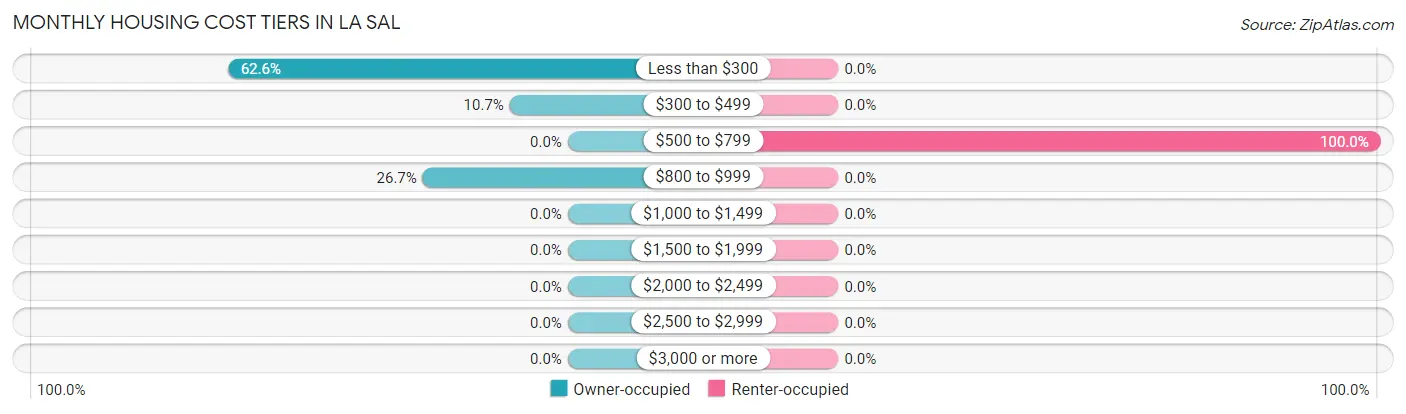 Monthly Housing Cost Tiers in La Sal