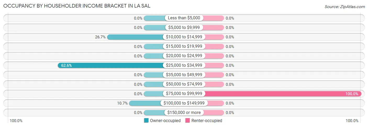 Occupancy by Householder Income Bracket in La Sal