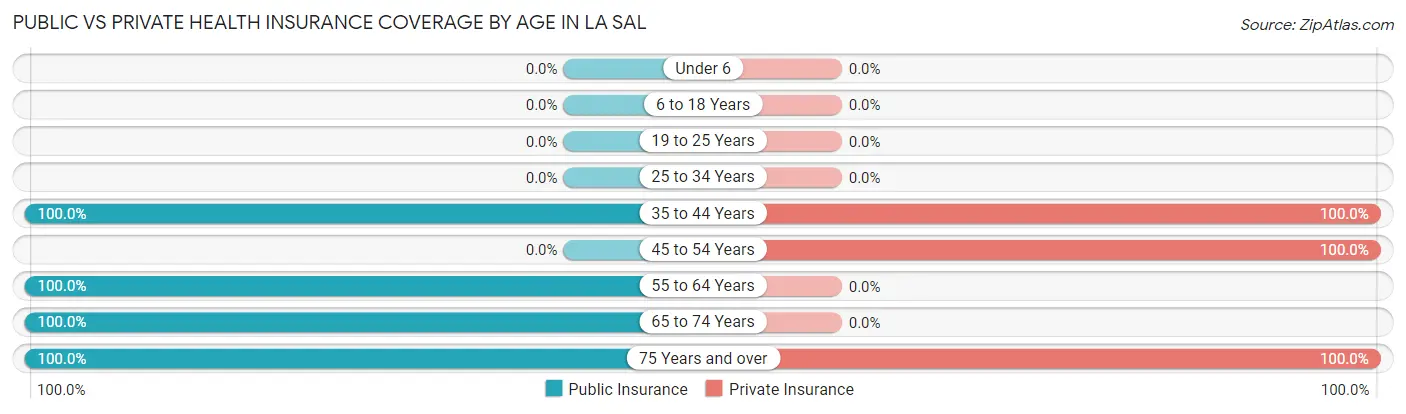 Public vs Private Health Insurance Coverage by Age in La Sal