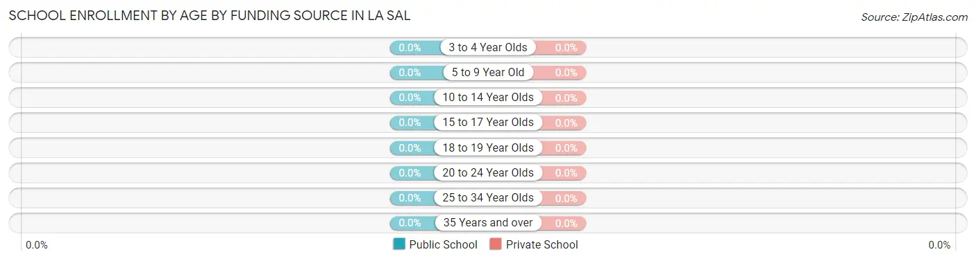 School Enrollment by Age by Funding Source in La Sal