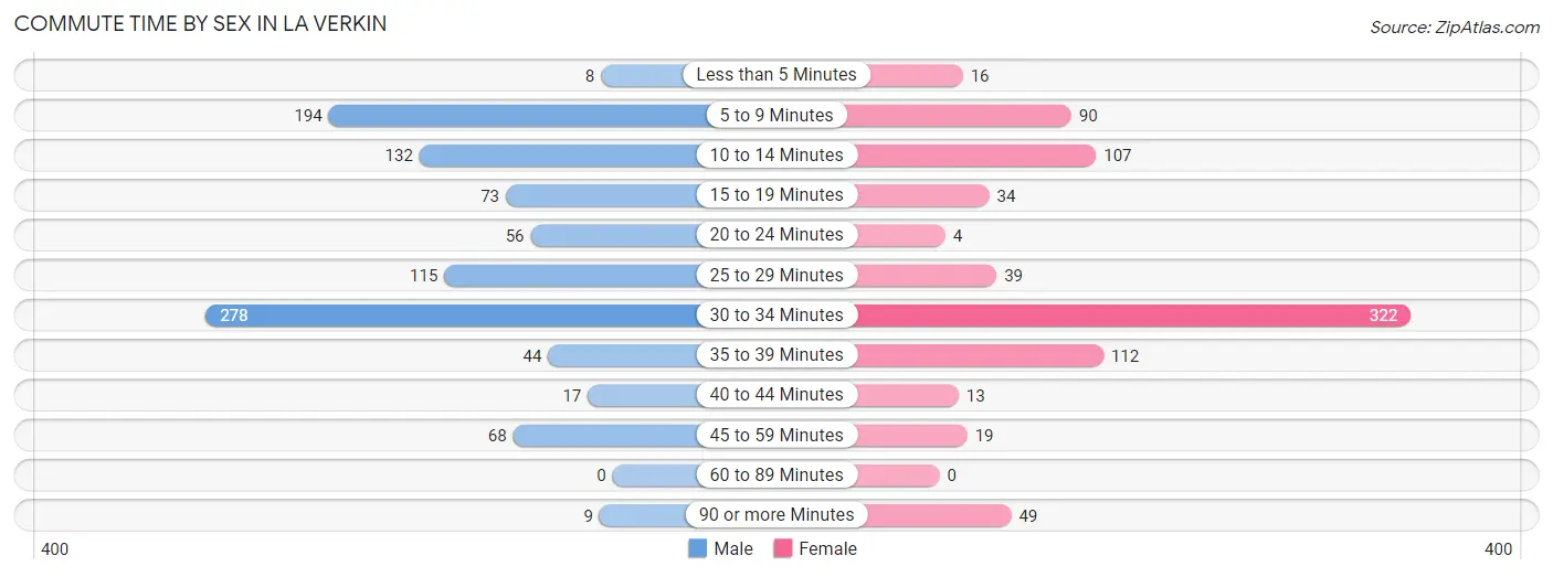 Commute Time by Sex in La Verkin