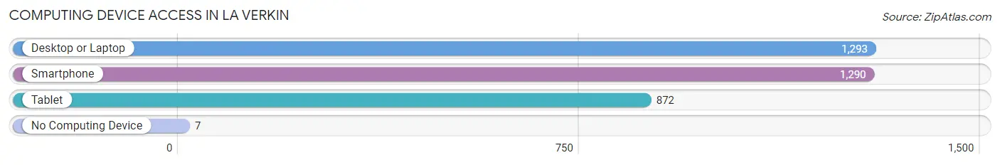 Computing Device Access in La Verkin