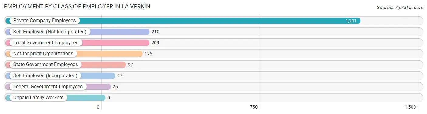 Employment by Class of Employer in La Verkin