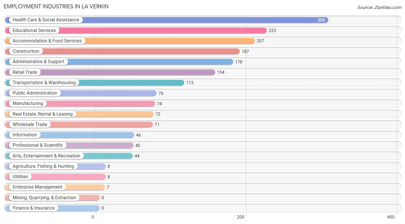 Employment Industries in La Verkin