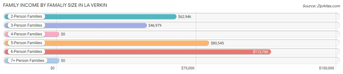 Family Income by Famaliy Size in La Verkin