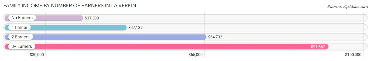 Family Income by Number of Earners in La Verkin