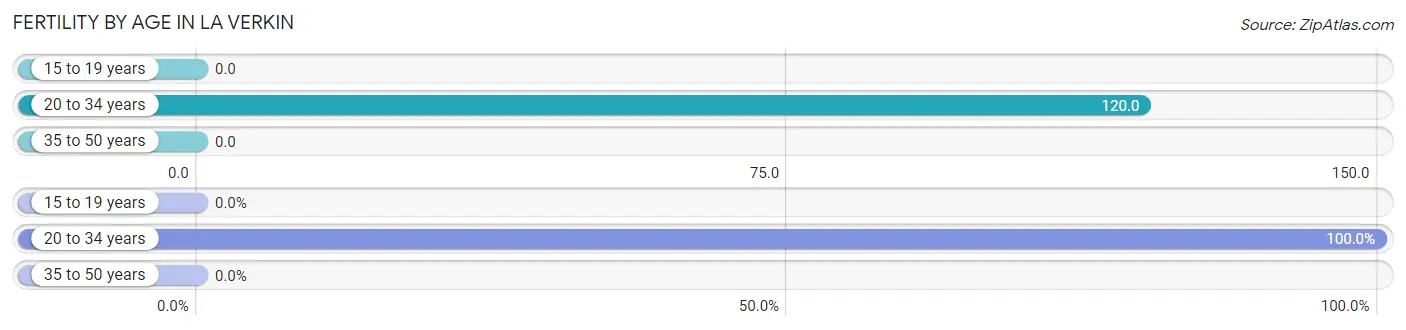 Female Fertility by Age in La Verkin