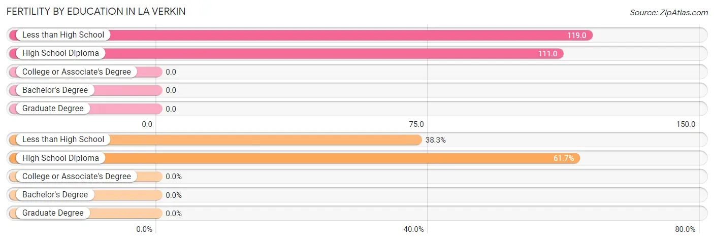 Female Fertility by Education Attainment in La Verkin