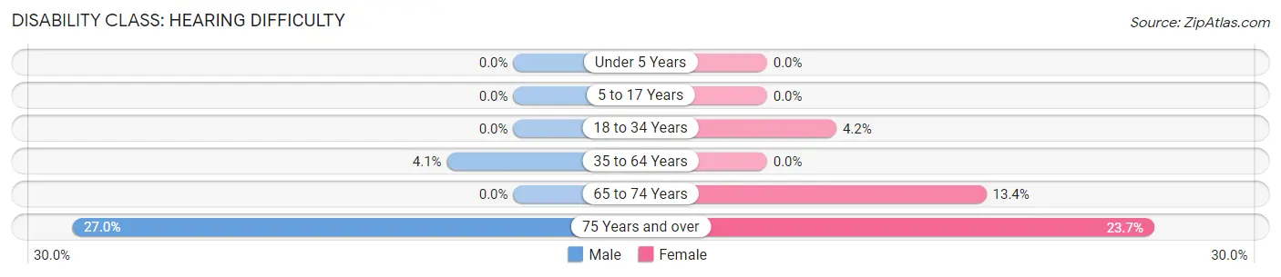 Disability in La Verkin: <span>Hearing Difficulty</span>