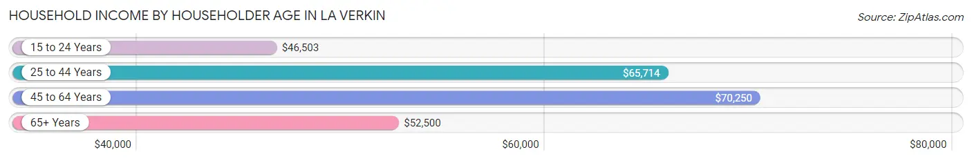 Household Income by Householder Age in La Verkin