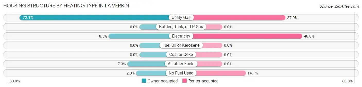 Housing Structure by Heating Type in La Verkin