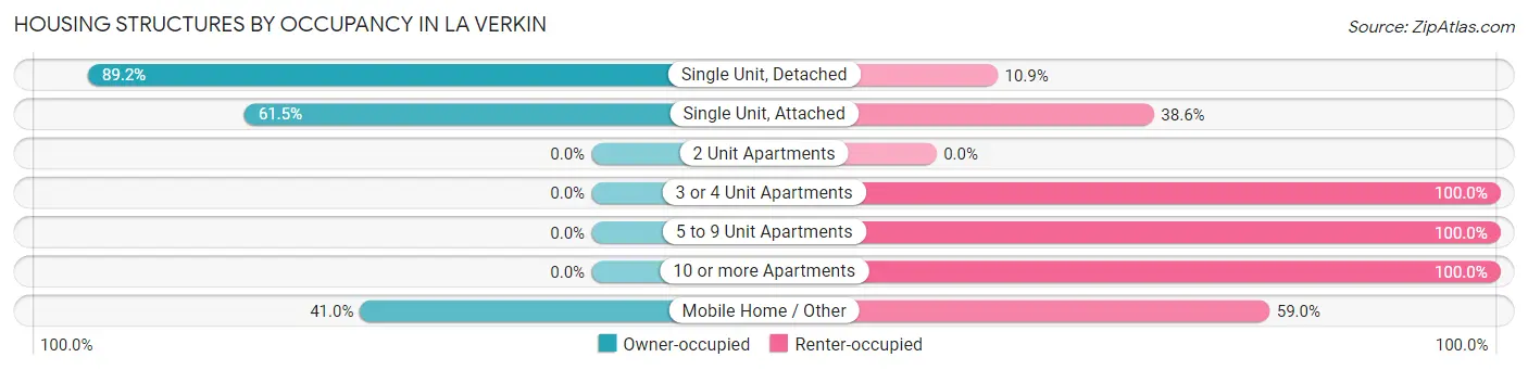 Housing Structures by Occupancy in La Verkin