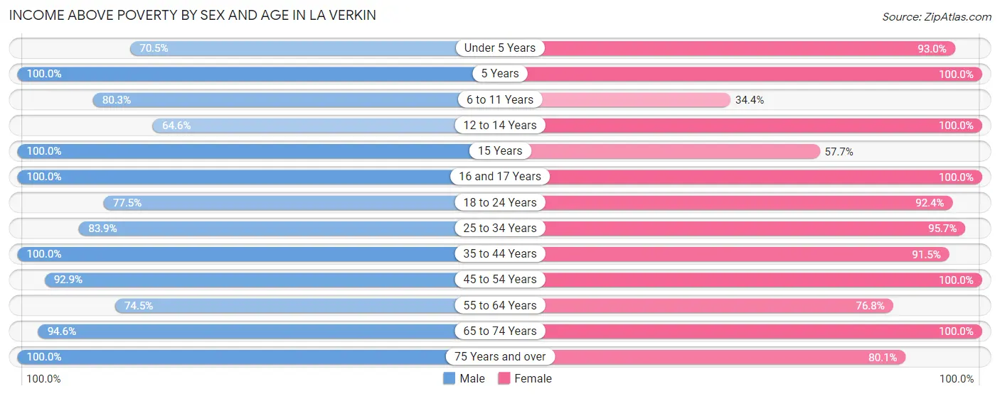 Income Above Poverty by Sex and Age in La Verkin