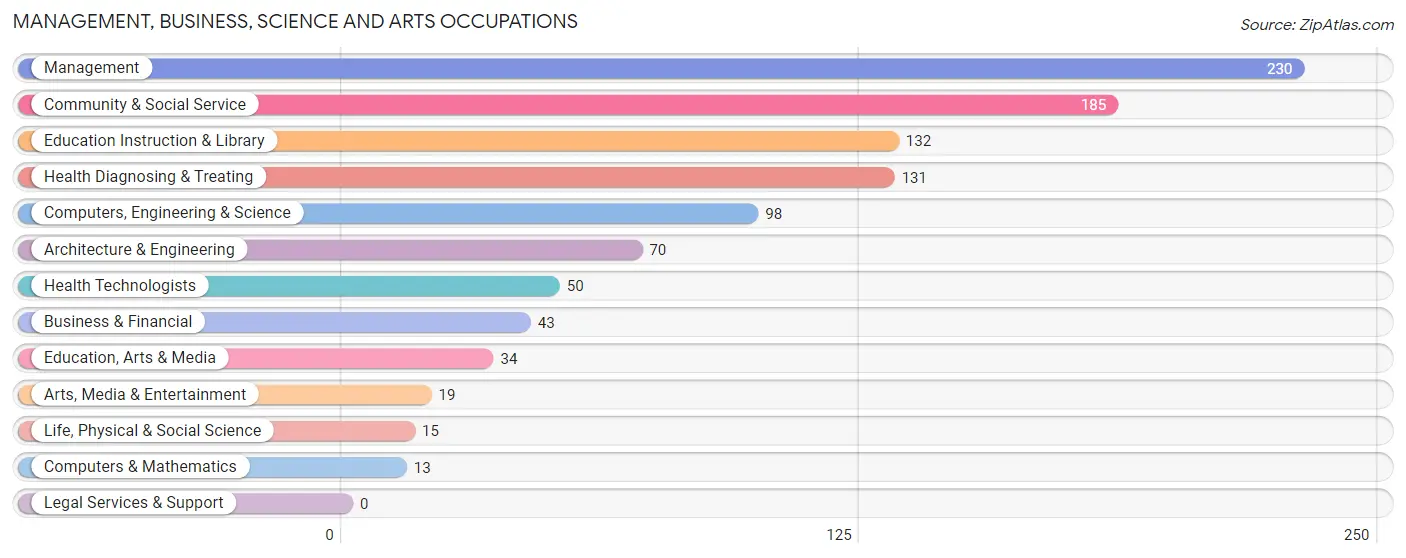 Management, Business, Science and Arts Occupations in La Verkin