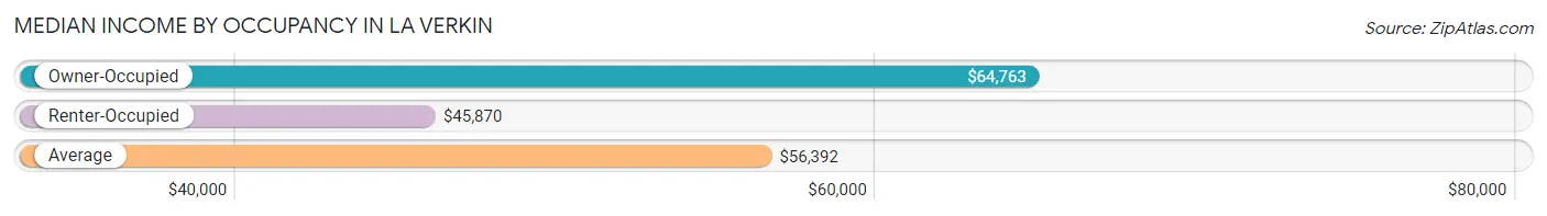 Median Income by Occupancy in La Verkin