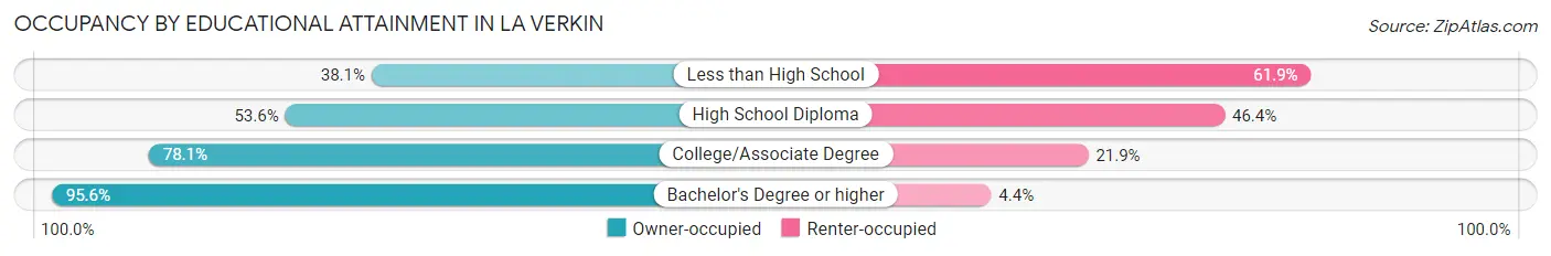 Occupancy by Educational Attainment in La Verkin