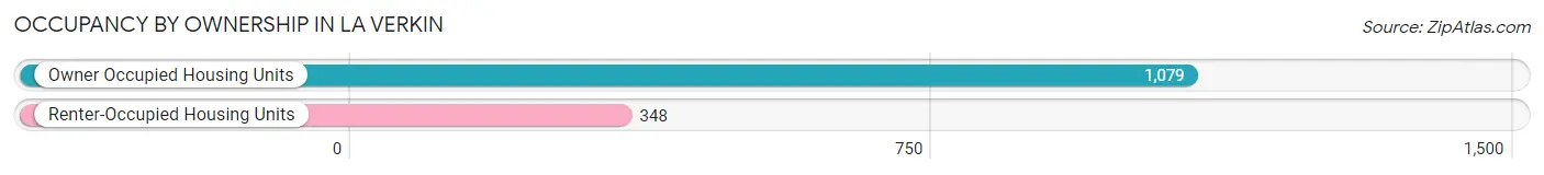 Occupancy by Ownership in La Verkin
