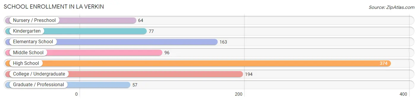 School Enrollment in La Verkin