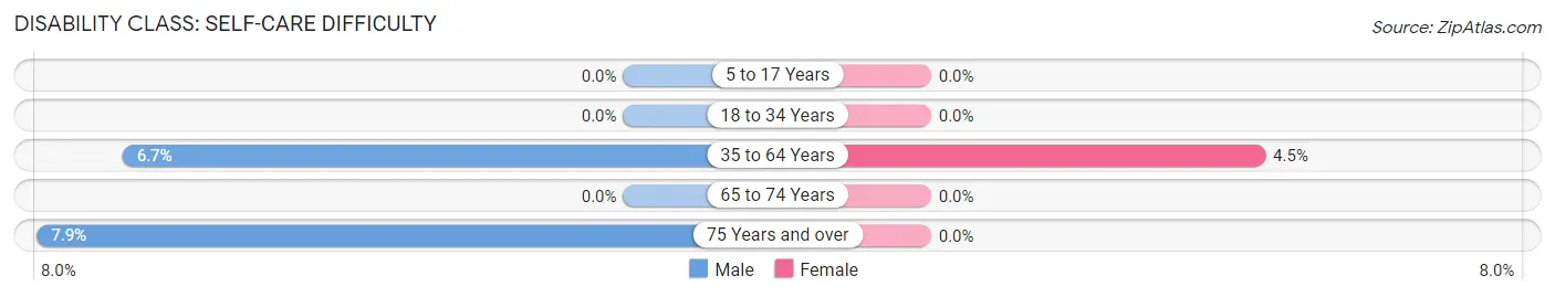 Disability in La Verkin: <span>Self-Care Difficulty</span>